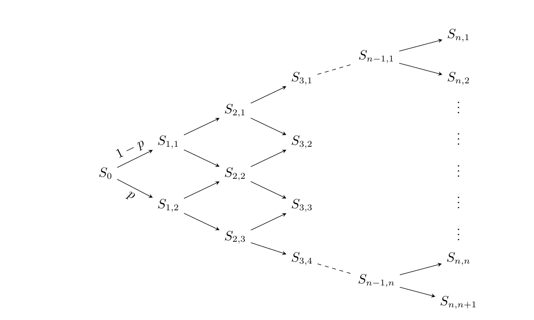 Underlying asset prices on an n-period binomial tree.