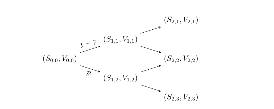 Binomial tree nodes at times 0, h, and 2h.