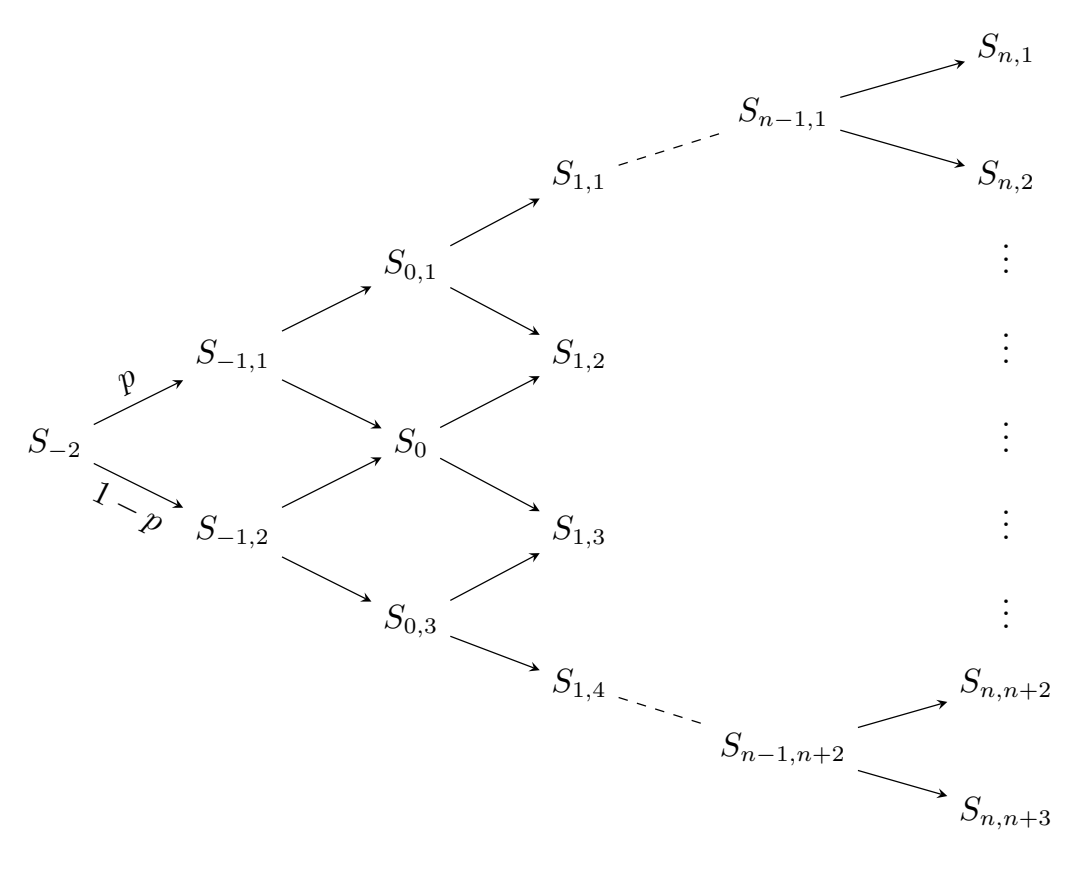 Extended binomial tree nodes at times −2h, −h, 0, and h.
