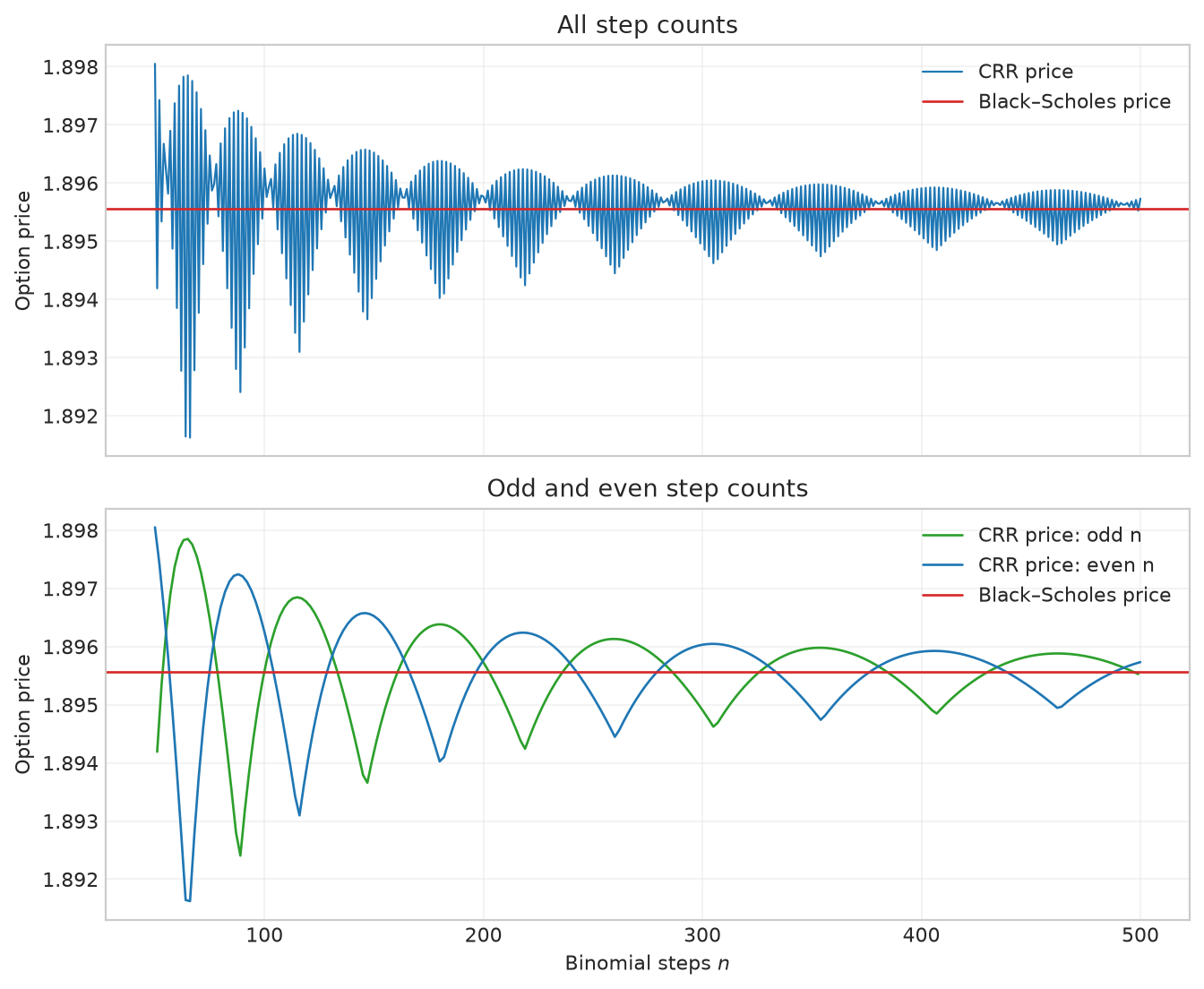 Figure 2.9 In-the-money European put option prices obtained from CRR binomial trees with varying numbers of steps. The option parameters are $S_0=8,K=10,T=1,\sigma=0.3,r=6\%$.