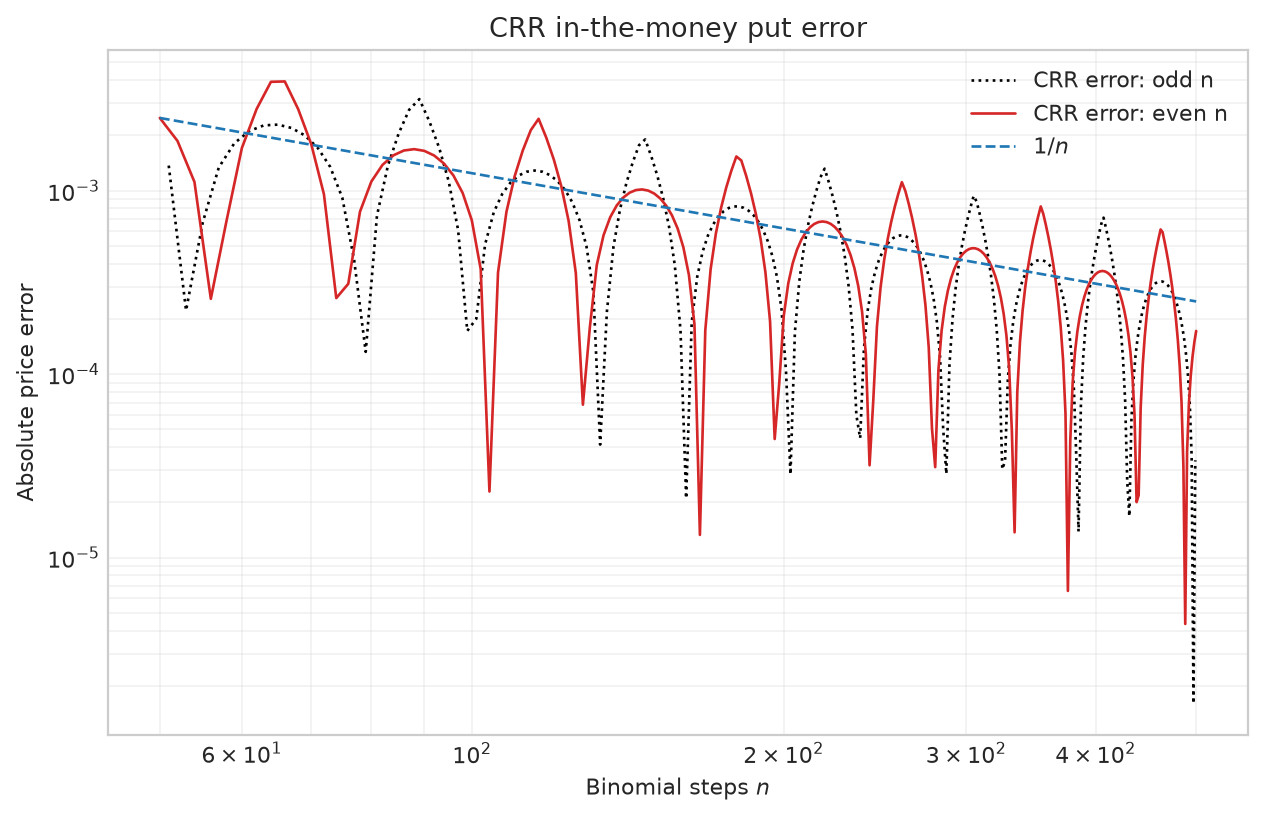 Figure 2.10 The black dotted line and red solid line represent the absolute pricing errors for the in-the-money European put option for odd and even step counts, respectively. The blue dashed line converges to 0 at a rate of $1/n$. The option parameters are $S_0=8,K=10,T=1,\sigma=0.3,r=6\%$.