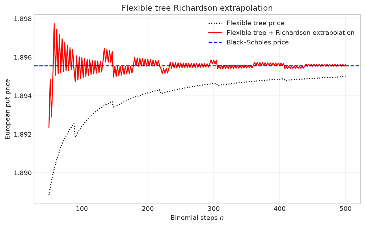 Figure 2.15 In-the-money European put prices from flexible binomial trees with Richardson extrapolation at varying step counts. The option parameters are $S_0=8,K=10,T=1,\sigma=0.3,r=6\%$.