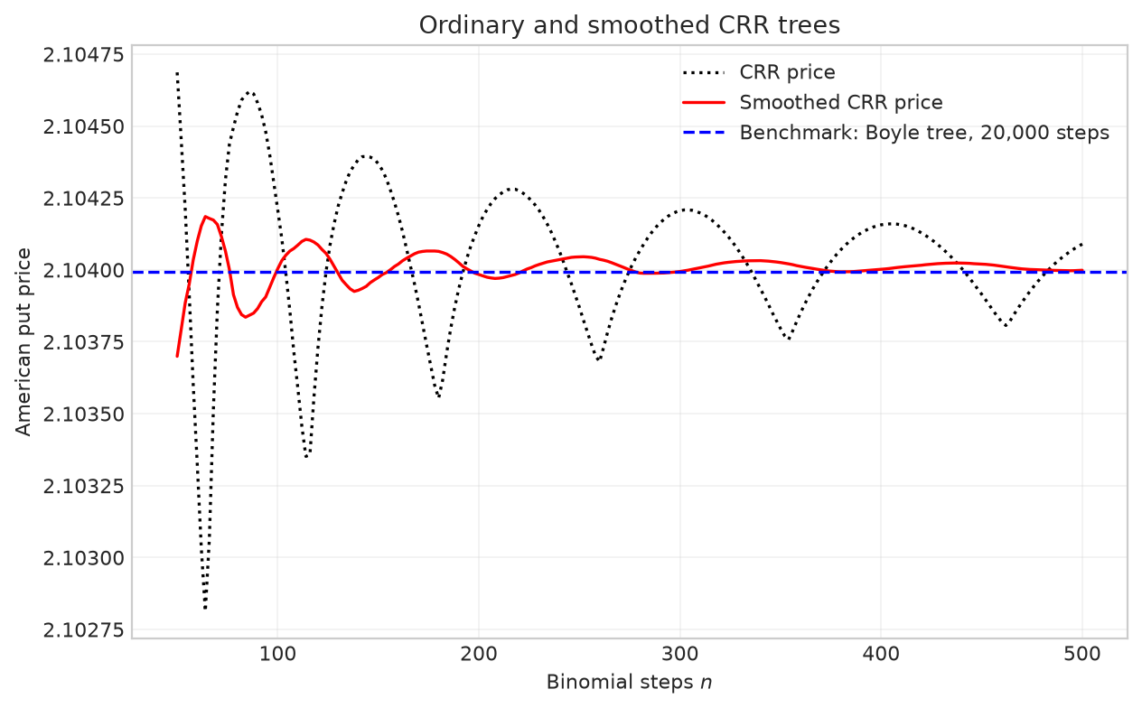 Figure 2.18 In-the-money American put option prices obtained from smoothed CRR binomial trees with varying numbers of steps (even step counts only). The option parameters are $S_0=8,K=10,T=1,\sigma=0.3,r=6\%$.
