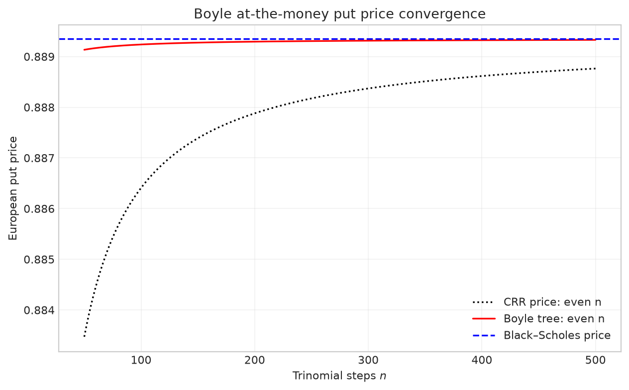 Figure 2.21 At-the-money European put option prices from the Boyle trinomial tree. The parameters are $S_0=K=10,T=1,\sigma=0.3,r=6\%$.