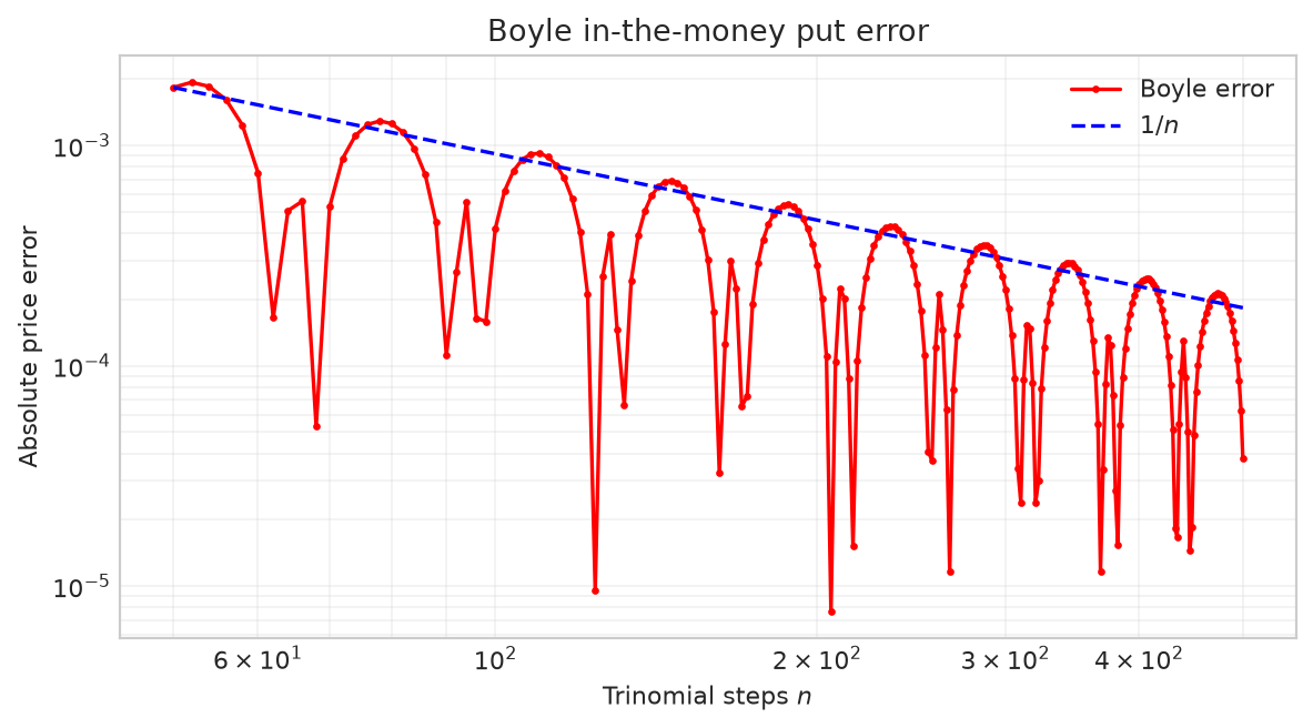Figure 2.24 The red solid line shows the pricing errors for an in-the-money European put option on Boyle trinomial trees with varying numbers of steps $n$. The blue dashed line converges to 0 at a rate of $1/n$. The option parameters are $S_0=8,K=10,T=1,\sigma=0.3,r=6\%$.