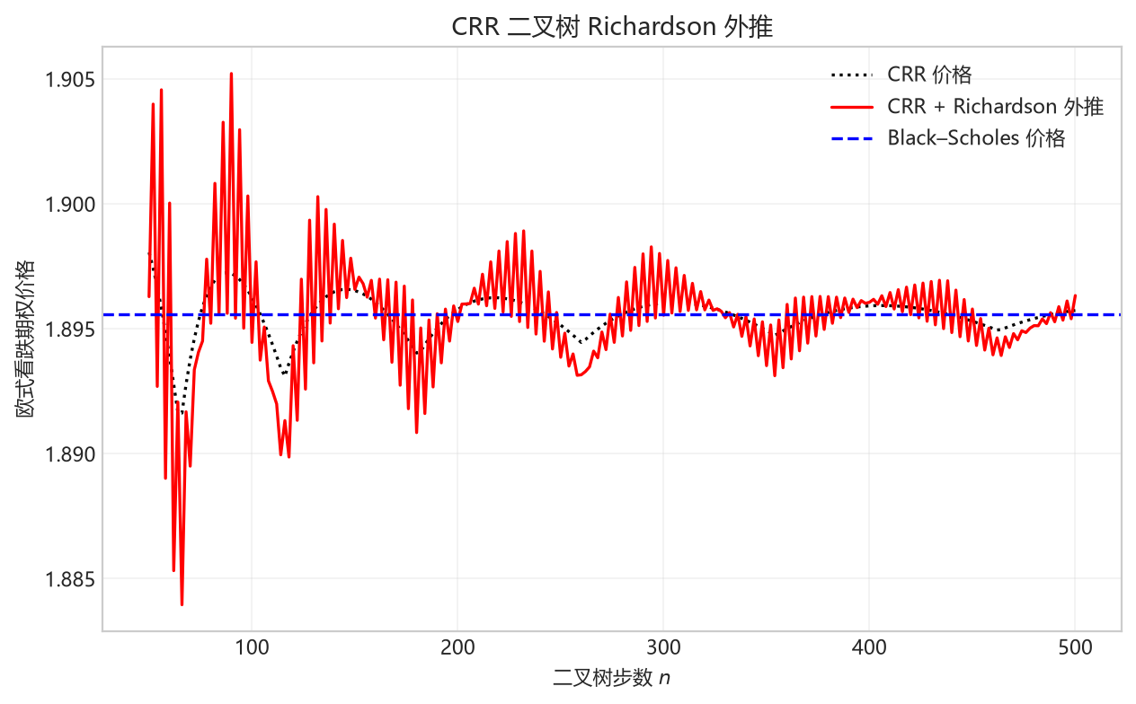 图 2.16 对应不同步数的 CRR 二叉树 + Richardson 外推法得到的实值欧式看跌期权价格。期权参数为 $S_0=8,K=10,T=1,\sigma=0.3,r=6\%$。