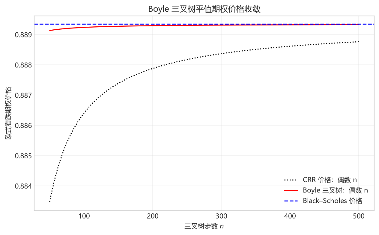 图 2.21 Boyle 三叉树平值欧式看跌期权价格。参数为 $S_0=K=10,T=1,\sigma=0.3,r=6\%$。
