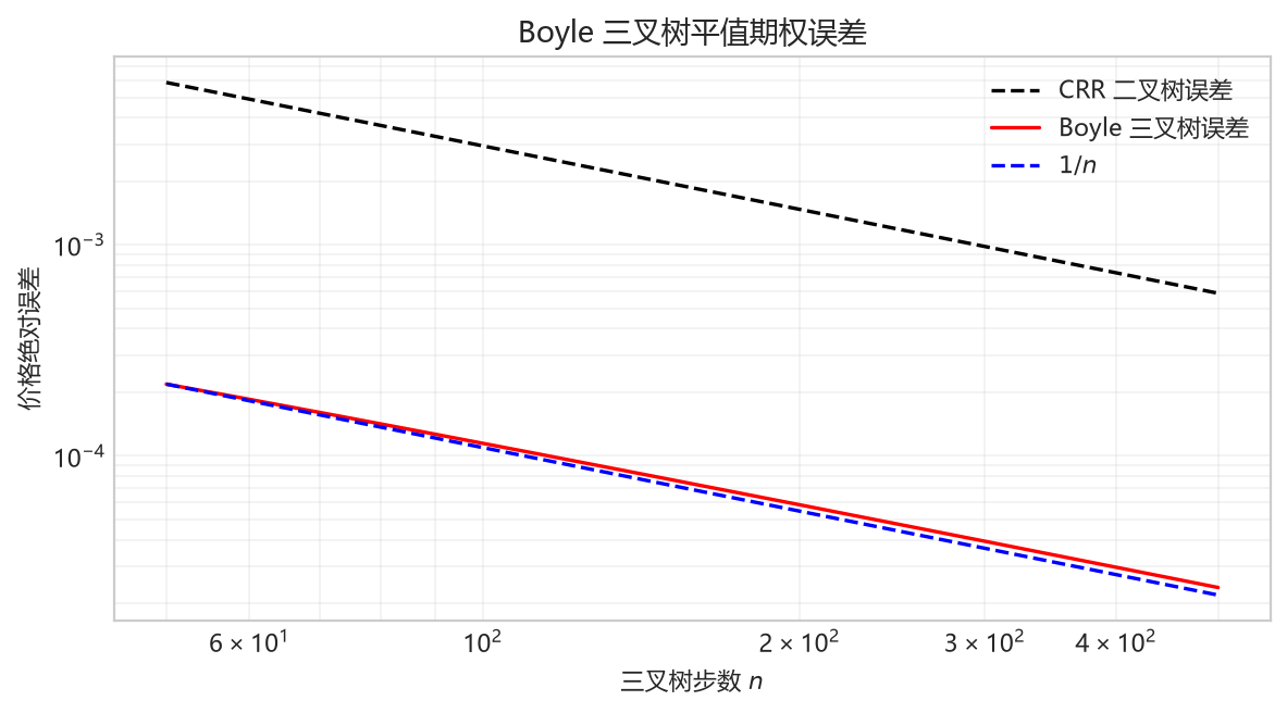 图 2.22 红色实线:对应不同步数 $n$ 的 Boyle 三叉树得到的平值欧式看跌期权价格误差。蓝色虚线向 0 的收敛速度为 $1/n$。期权参数为 $S_0=K=10,T=1,\sigma=0.3,r=6\%$。
